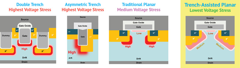 Trench-Assisted Planar SiC MOSFET Architecture Overview